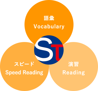 バランスよく、長文読解力を鍛える画像
