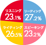 求められる英語力
